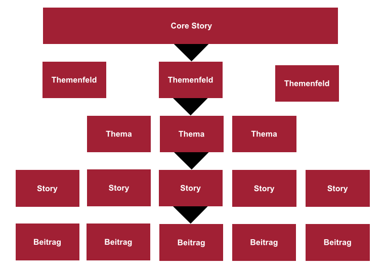 Content-Kaskade - Die Core-Story im Content Marketing