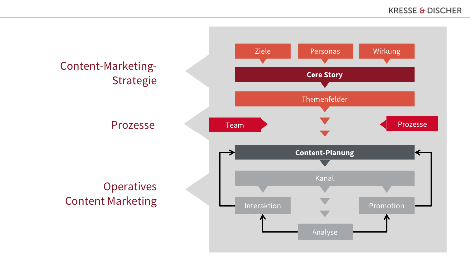 Digitale Transformation: Strategisches Content Marketing als Ansatz